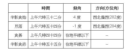 明早元宵佳節賞月影半食!下次要等到2026年