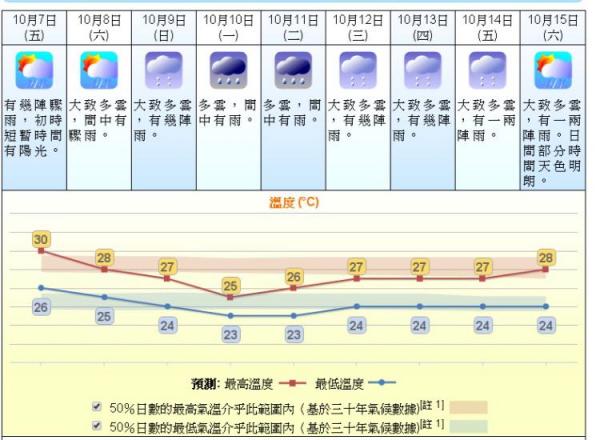最低23度 下週天氣再跌預計持續大風有雨 港生活 尋找香港好去處