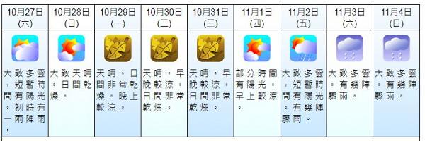 終於見到1字頭 天文台 下周初最低氣溫只有19度 港生活 尋找香港好去處