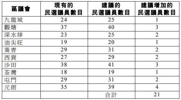 區議會選舉19 11月24日舉行區議會選舉 全港18區452個民選議席分佈一覽 港生活 尋找香港好去處