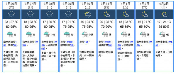 天氣預報 冷鋒周日早上橫過氣溫最低下降至15度預料1連4日有驟雨下周天色好轉 港生活 尋找香港好去處